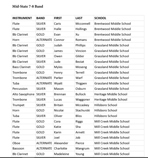  List of students who made mid-state band.
